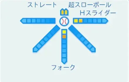 西郷十三の球種