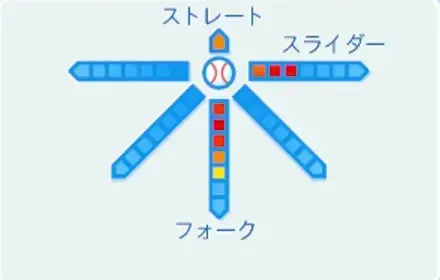 ゴウの球種