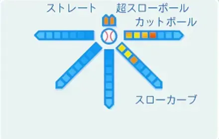 泊方明日音の球種