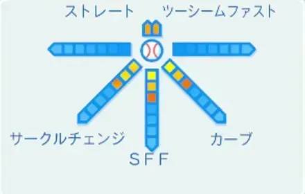 キリルフォスターの球種