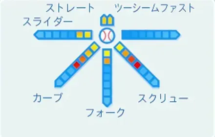 皇帝の球種
