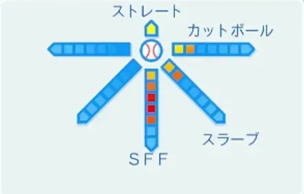 菊度アイラの球種