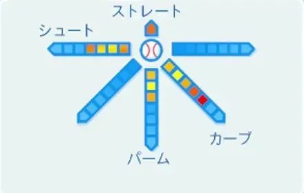 休森遊の球種