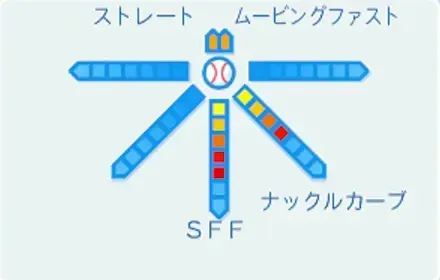 ガナル波羅の球種