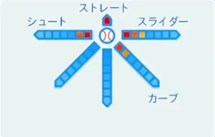 ゼルヴィーハイゼンベルクの球種