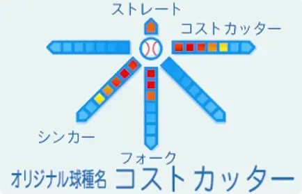 赤司勝人の球種