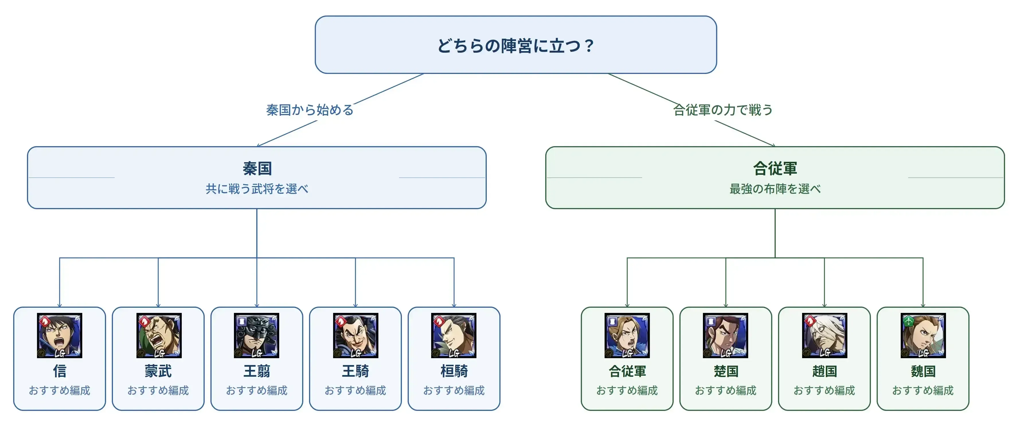 お手軽編成フローチャート