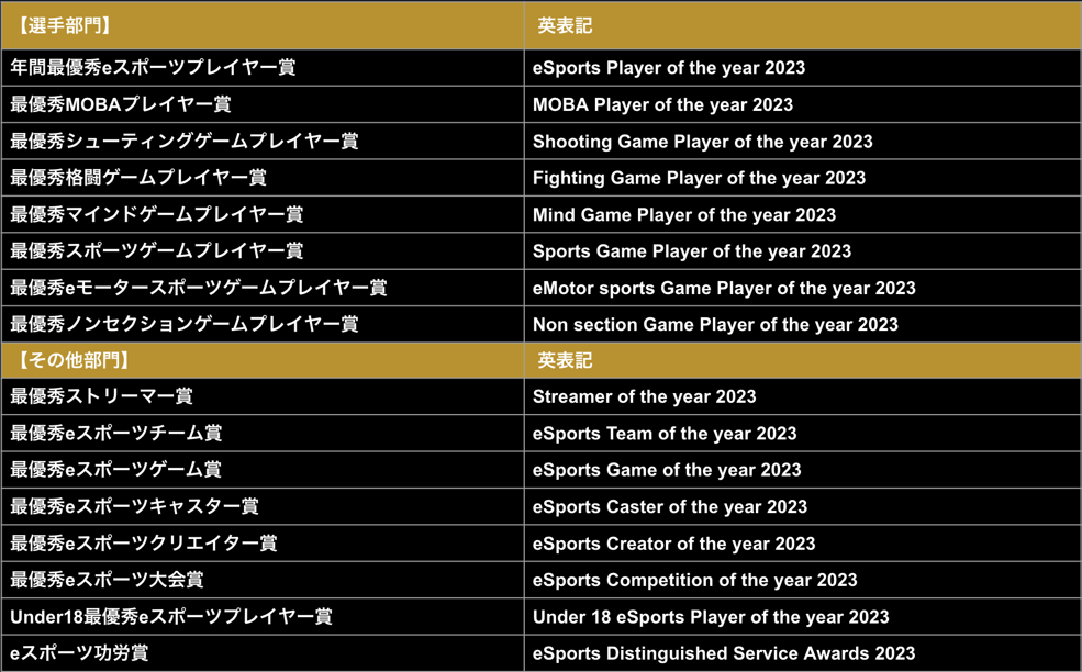 「日本eスポーツアワード」、ファン投票 第2回中間発表！