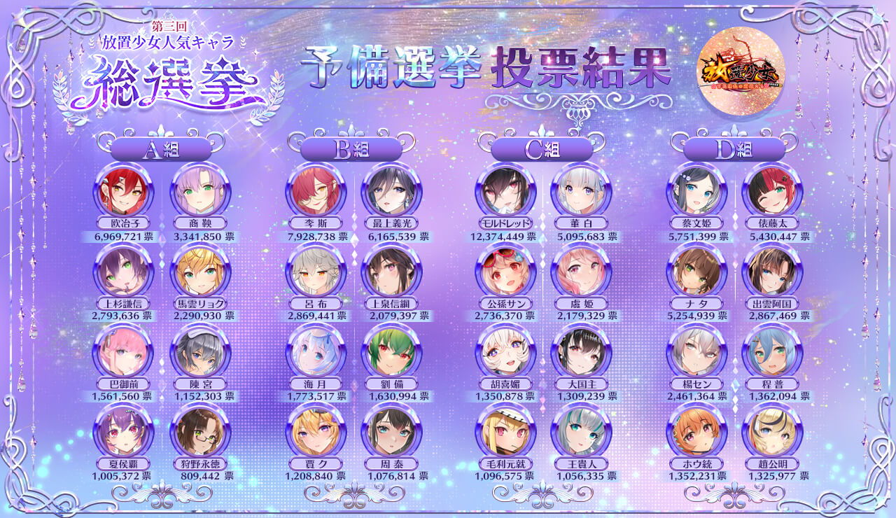 「第三回放置少女人気キャラ総選挙」予備選挙段階の投票結果を発表！
