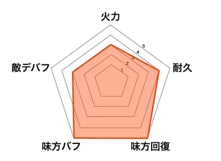 幻・趙公明性能グラフ画像