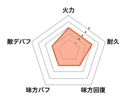 ［今宵に沈む］郭嘉性能グラフ画像