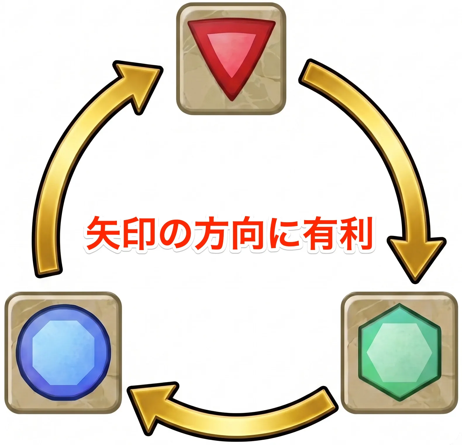 矢印の方向に有利