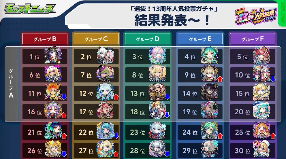 13周年人気投票ガチャ 結果