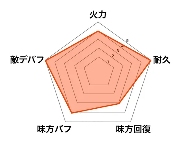 魔・程普性能グラフ画像