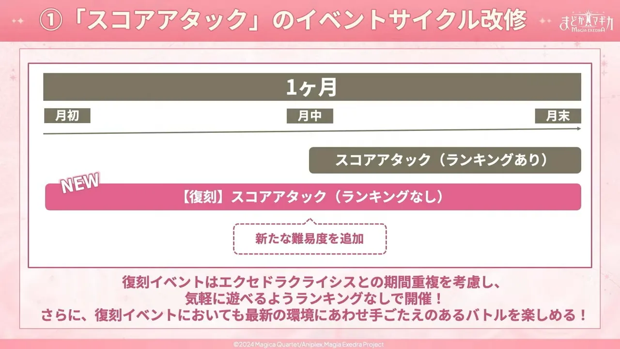 スコアアタックサイクル改修