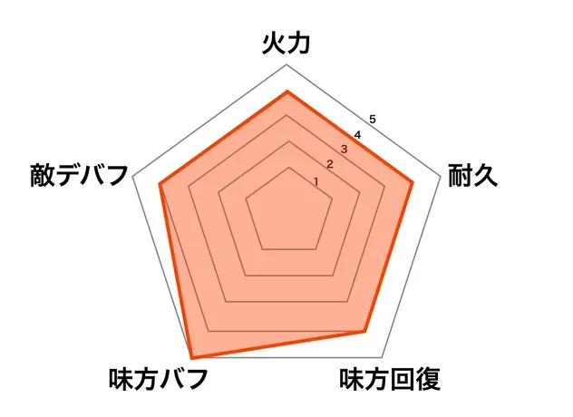 幻・安倍晴明性能グラフ画像