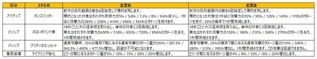 ビリー・コーエンのスキル調整内容