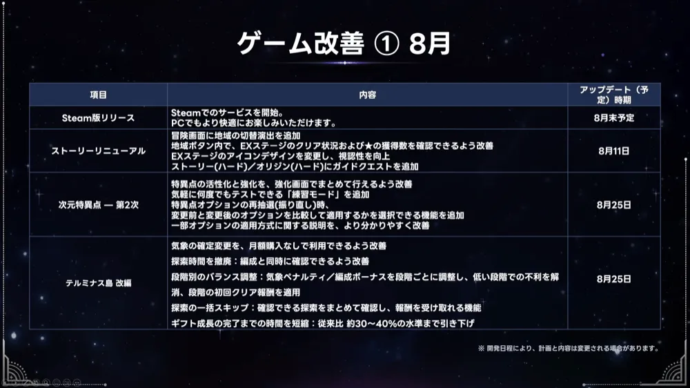 8月のゲーム改善