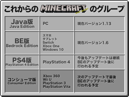 マイクラ Windows10とは Pc版 Java との違いを解説 マインクラフト ゲームエイト