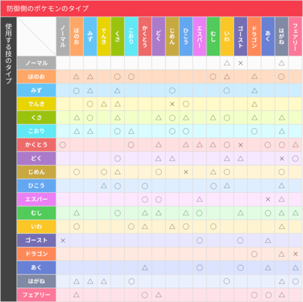 ポケモン サンムーン タイプ相性についての基礎知識とタイプ相性表 ゲームエイト