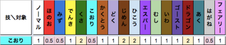 こおり技のタイプ相性表
