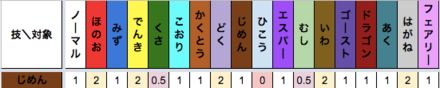 じめん技のタイプ相性表