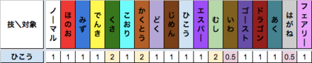 ひこう技のタイプ相性表