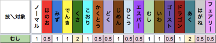 むし技のタイプ相性表