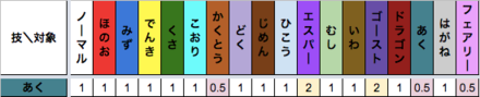 あく技のタイプ相性表