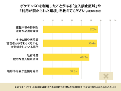 16 08 18 8割が歩きスマホが増えたと実感 ポケモンgo の課題と効果に関する利用実態調査を発表 ゲームエイト