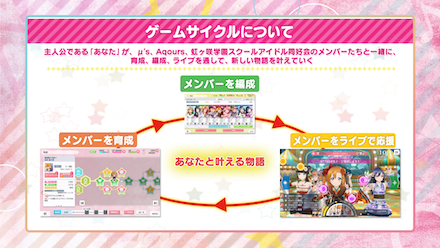 スクスタ ゲームサイクル