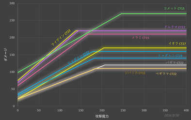 ダメージと魔力の表(B)