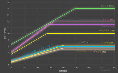 ダメージ/CTの表(B)
