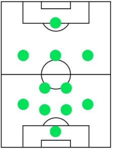 オフェンスフォーメーション