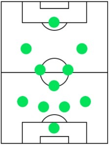 オフェンスフォーメーション