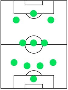 オフェンスフォーメーション