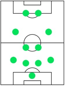 オフェンスフォーメーション