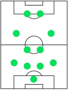 オフェンスフォーメーション