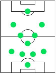 オフェンスフォーメーション