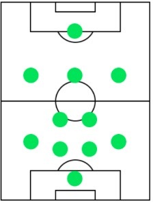 オフェンスフォーメーション