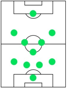 オフェンスフォーメーション