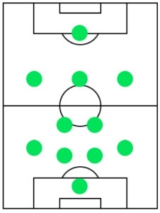 オフェンスフォーメーション