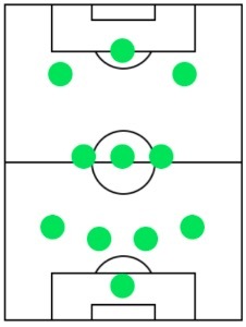 オフェンスフォーメーション