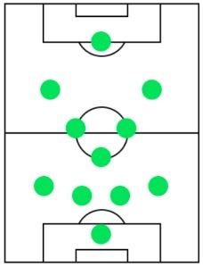 オフェンスフォーメーション