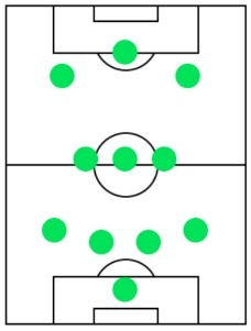 オフェンスフォーメーション