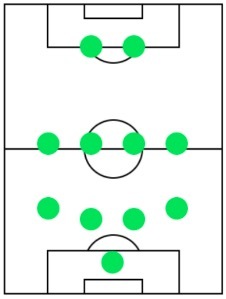 オフェンスフォーメーション