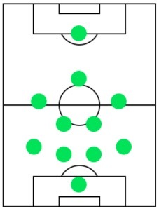 オフェンスフォーメーション