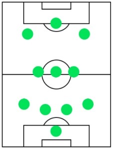 オフェンスフォーメーション