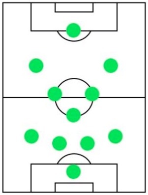 オフェンスフォーメーション