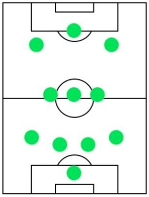 オフェンスフォーメーション